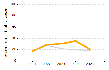 Percentage of kindergarten students enrolled full-day kindergarten line chart