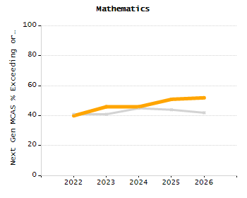 Organization Total Enrollment percentage chart