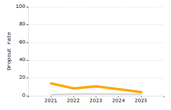 4-year cohort graduation rate chart