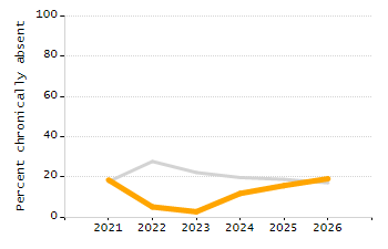 Percentage of students suspended out-of-school at least once chart