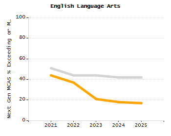 5-year cohort graduation rate chart