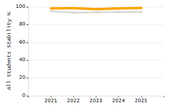 Percentage of students suspended in-school at least once chart