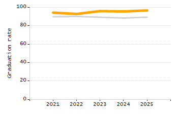 Percentage of kindergarten students enrolled full-day kindergarten line chart