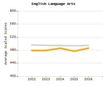 Percentage of kindergarten students enrolled full-day kindergarten line chart