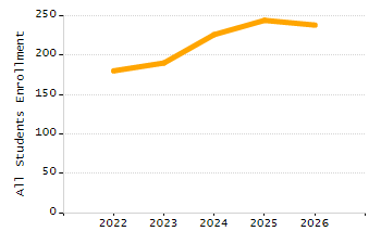 Percentage of kindergarten students enrolled full-day kindergarten line chart