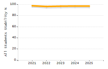 Percentage of kindergarten students enrolled full-day kindergarten line chart
