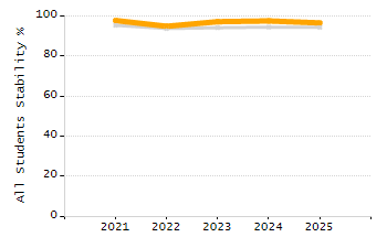 Student attendance absent ten or more days each year chart