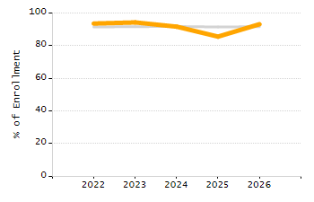 4-year cohort graduation rate chart