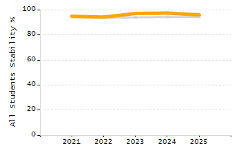 Organization Total Enrollment percentage chart