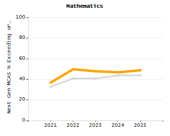 5-year cohort graduation rate chart