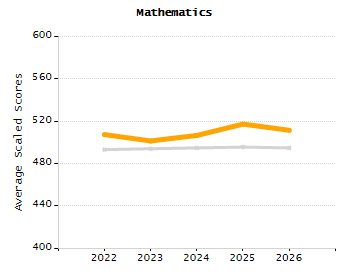 Student attendance absent ten or more days each year chart