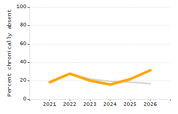 5-year cohort graduation rate chart