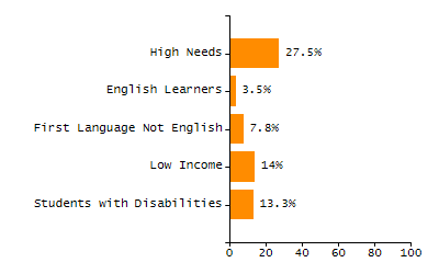 Percentage of kindergarten students enrolled full-day kindergarten line chart