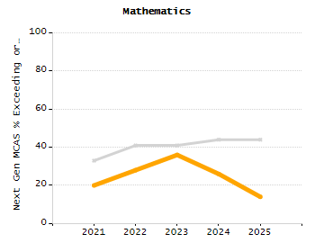 4-year cohort graduation rate chart