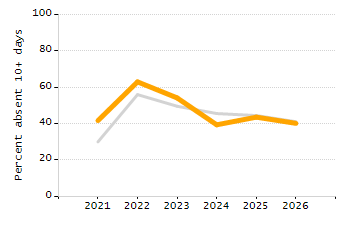 Percentage of students suspended out-of-school at least once chart