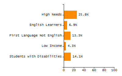 Organization Total Enrollment percentage chart