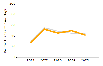 Dropout rate chart