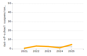 Percentage of students suspended out-of-school at least once chart