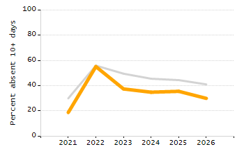 Percentage of school-aged residents enrolled in public school chart