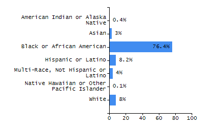 Organization Total Enrollment percentage chart