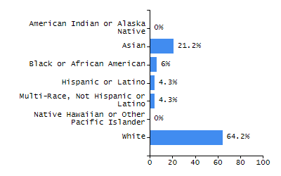 Percentage of school-aged residents enrolled in public school chart
