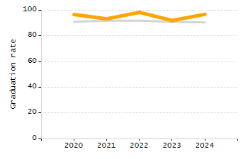 Percentage of kindergarten students enrolled full-day kindergarten line chart