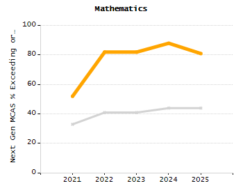 4-year cohort graduation rate chart