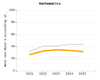 Student attendance absent ten or more days each year chart