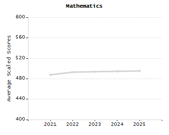 5-year cohort graduation rate chart