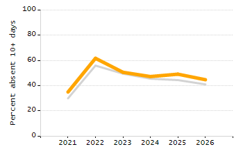 Organization Total Enrollment percentage chart