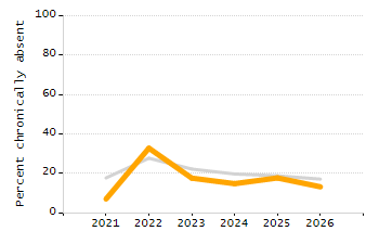 Percentage of students suspended out-of-school at least once chart