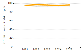 Organization Total Enrollment percentage chart