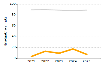 Organization Total Enrollment percentage chart