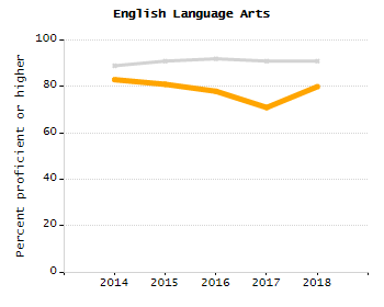 4-year cohort graduation rate chart