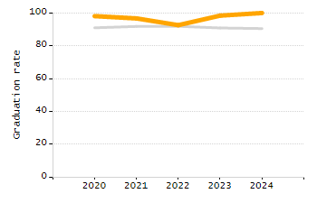 Percentage of students suspended in-school at least once chart