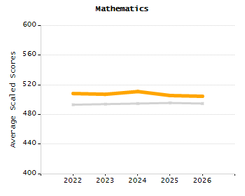 4-year cohort graduation rate chart