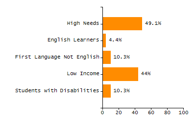 Percentage of students suspended in-school at least once chart