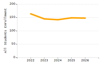 Percentage of kindergarten students enrolled full-day kindergarten line chart