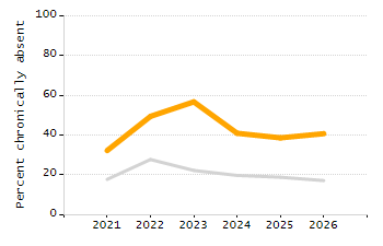 Student attendance absent ten or more days each year chart