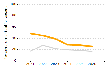 Organization Total Enrollment percentage chart