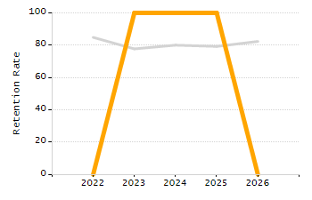 Percentage of kindergarten students enrolled full-day kindergarten line chart