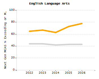 Percentage of school-aged residents enrolled in public school chart