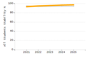 Percentage of kindergarten students enrolled full-day kindergarten line chart