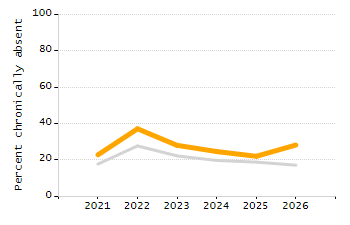 Organization Total Enrollment percentage chart