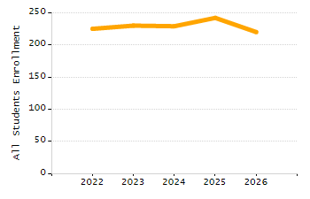 Percentage of students suspended in-school at least once chart