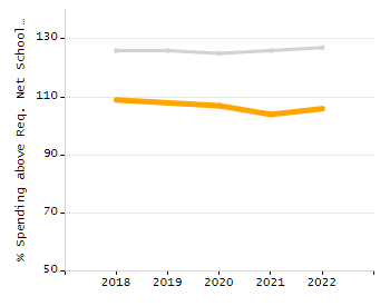 Percentage of school-aged residents enrolled in public school chart