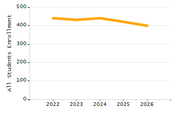 Percentage of school-aged residents enrolled in public school chart