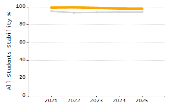 Organization Total Enrollment percentage chart