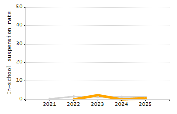Organization Total Enrollment percentage chart