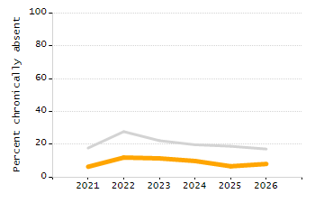 Dropout rate chart